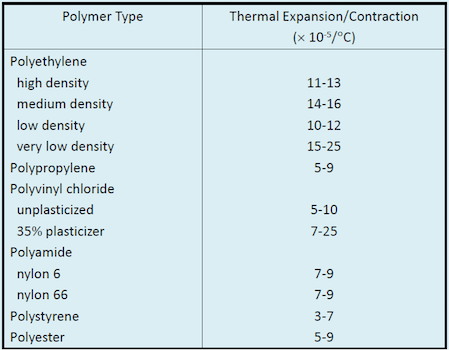 Thermal Coefficient Table Thermal Coefficient Table